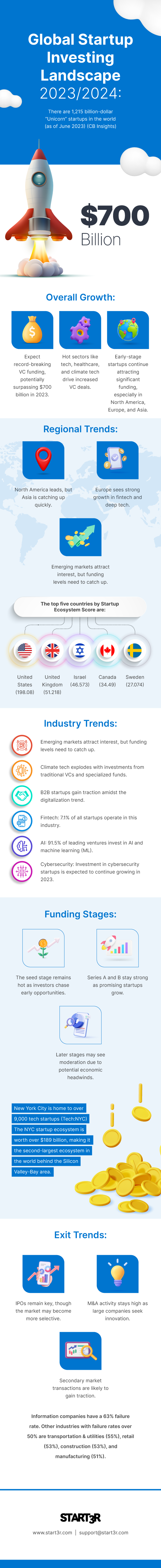  landscape of startup investing