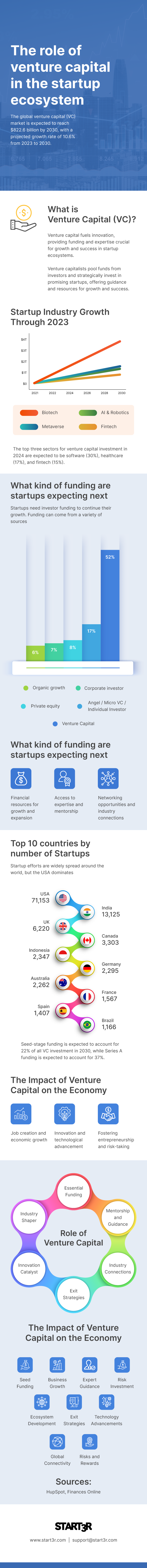 venture capital in the startup ecosystem 